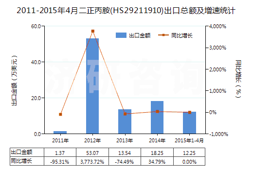 2011-2015年4月二正丙胺(HS29211910)出口總額及增速統(tǒng)計